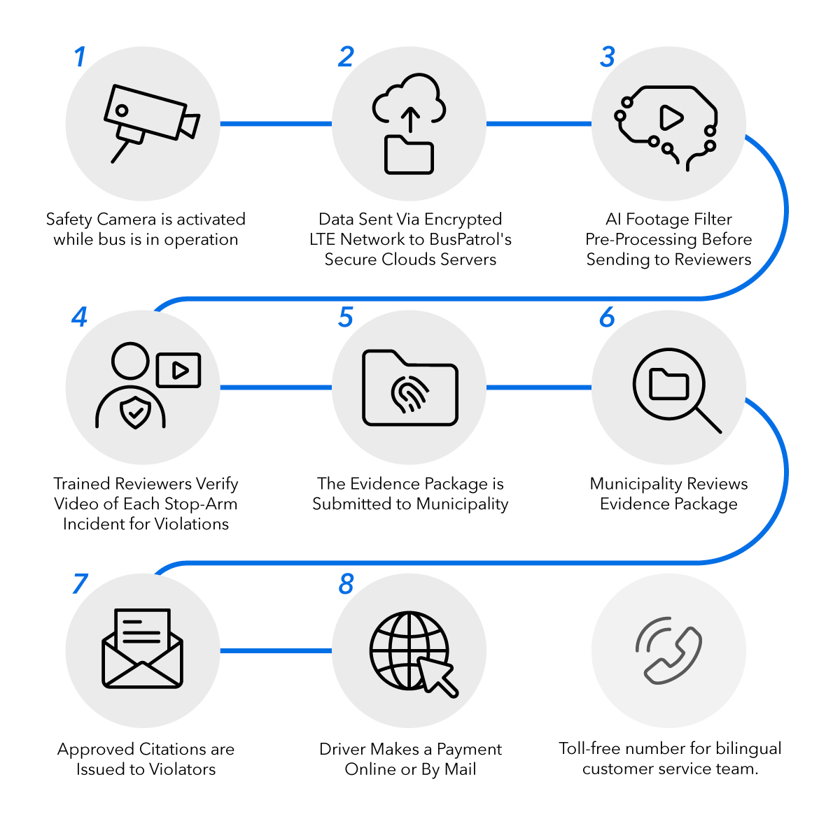 The Process Map for the schoolbus safety camera program