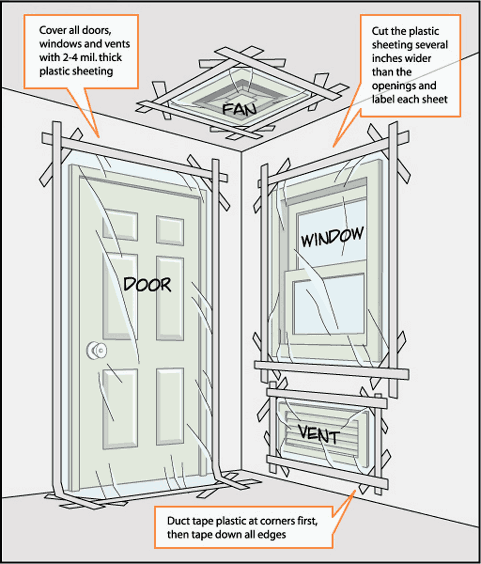 Image of a sealed room, doors windows and vents have been covered and taped