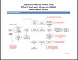 Technical Review Process Flow chart