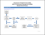 No Deficiencies Identified Flow Chart