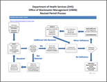 Minor Deficiencies Identified Flow Chart