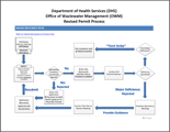 Major Deficiencies Identified Flow Chart